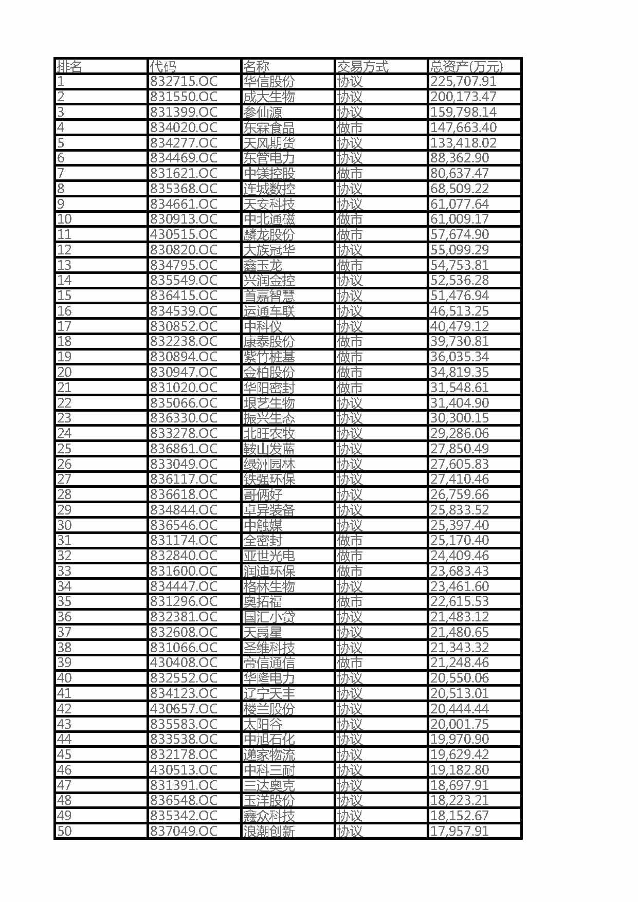 2016遼寧省新三板掛牌企業(yè)總資產(chǎn)100強企業(yè)排名（全名單）(圖1)